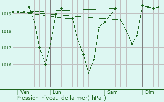 Graphe de la pression atmosphrique prvue pour Saint-Maurice-en-Chalencon
