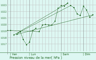 Graphe de la pression atmosphrique prvue pour Blis