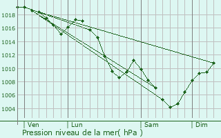 Graphe de la pression atmosphrique prvue pour Pontcharra