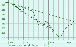 Graphe de la pression atmosphrique prvue pour Saint-Vincent-de-Mercuze