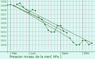 Graphe de la pression atmosphrique prvue pour Rebecq