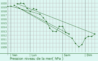 Graphe de la pression atmosphrique prvue pour Lucquy