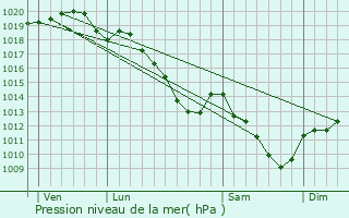 Graphe de la pression atmosphrique prvue pour Corny-Machromnil