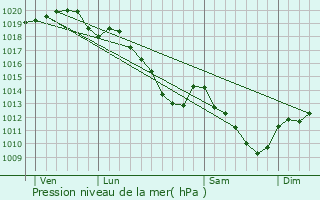 Graphe de la pression atmosphrique prvue pour Sorbon