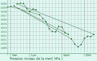 Graphe de la pression atmosphrique prvue pour Biermes