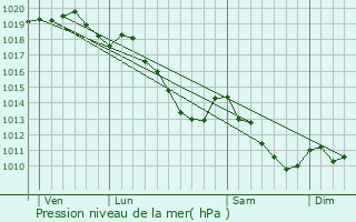 Graphe de la pression atmosphrique prvue pour Le Roeulx