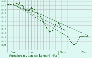 Graphe de la pression atmosphrique prvue pour Ouffet