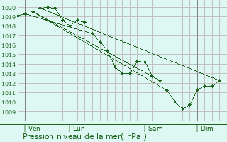 Graphe de la pression atmosphrique prvue pour Sry