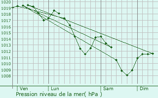 Graphe de la pression atmosphrique prvue pour Saint-Vith