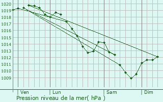 Graphe de la pression atmosphrique prvue pour Warcq