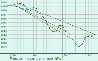 Graphe de la pression atmosphrique prvue pour Tournes