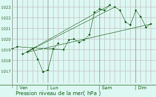 Graphe de la pression atmosphrique prvue pour Laglorieuse