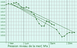 Graphe de la pression atmosphrique prvue pour La Longueville