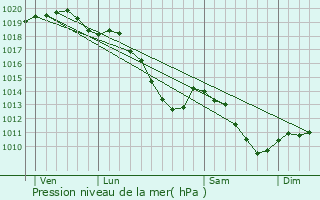 Graphe de la pression atmosphrique prvue pour Pont-sur-Sambre