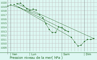 Graphe de la pression atmosphrique prvue pour Bas-Lieu