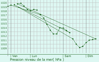 Graphe de la pression atmosphrique prvue pour Moustier-en-Fagne