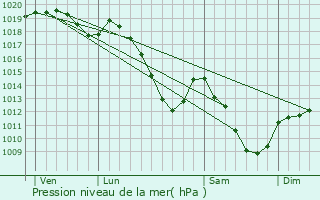 Graphe de la pression atmosphrique prvue pour Bertrix