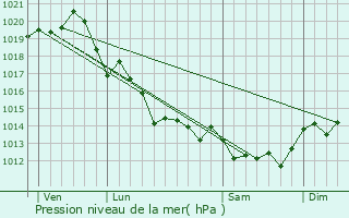 Graphe de la pression atmosphrique prvue pour Les Portes-en-R