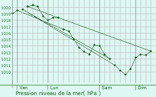 Graphe de la pression atmosphrique prvue pour Garentreville