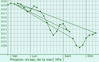 Graphe de la pression atmosphrique prvue pour Fauvillers