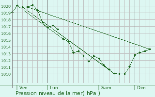 Graphe de la pression atmosphrique prvue pour Vausseroux