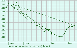 Graphe de la pression atmosphrique prvue pour Lairoux