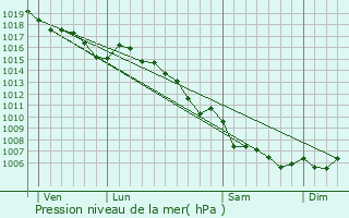 Graphe de la pression atmosphrique prvue pour Fayence