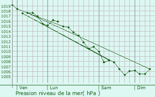 Graphe de la pression atmosphrique prvue pour Caussols