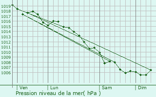 Graphe de la pression atmosphrique prvue pour Le Broc