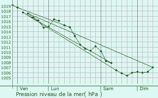 Graphe de la pression atmosphrique prvue pour Saint-Sauveur-sur-Tine