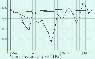 Graphe de la pression atmosphrique prvue pour Cabrerolles