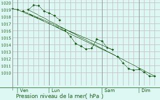 Graphe de la pression atmosphrique prvue pour Esquerdes