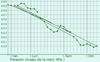 Graphe de la pression atmosphrique prvue pour Estaires