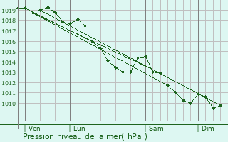 Graphe de la pression atmosphrique prvue pour Zwevegem