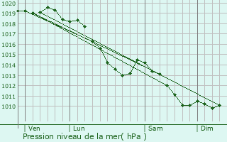 Graphe de la pression atmosphrique prvue pour Englos
