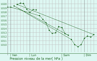 Graphe de la pression atmosphrique prvue pour Taissy