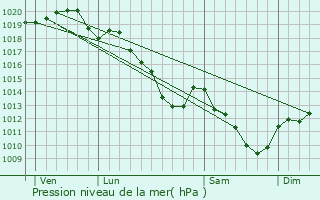 Graphe de la pression atmosphrique prvue pour Bergnicourt
