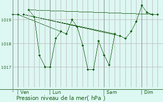 Graphe de la pression atmosphrique prvue pour Luzy-sur-Marne