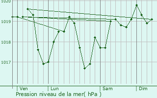 Graphe de la pression atmosphrique prvue pour Confracourt