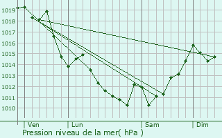 Graphe de la pression atmosphrique prvue pour Iholdy