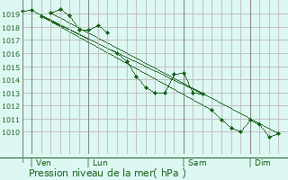 Graphe de la pression atmosphrique prvue pour Espierres-Helchin