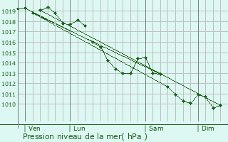 Graphe de la pression atmosphrique prvue pour Mont-de-l