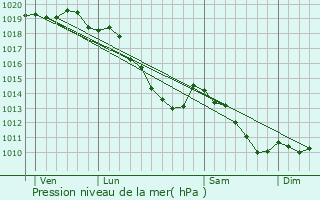 Graphe de la pression atmosphrique prvue pour Provin