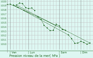 Graphe de la pression atmosphrique prvue pour La Basse