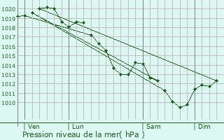 Graphe de la pression atmosphrique prvue pour Gomont