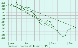 Graphe de la pression atmosphrique prvue pour Inaumont