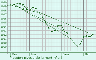 Graphe de la pression atmosphrique prvue pour Le Chtelet-sur-Sormonne