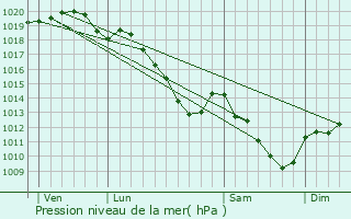 Graphe de la pression atmosphrique prvue pour Signy-l