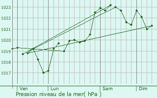 Graphe de la pression atmosphrique prvue pour Bretagne-de-Marsan