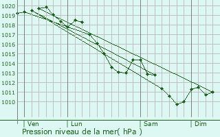 Graphe de la pression atmosphrique prvue pour lesmes